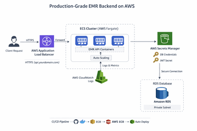 Cloud-Native EMR Platform (Fargate + Terraform + CI/CD)”